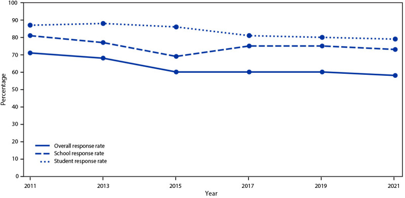 Overview and Methods for the Youth Risk Behavior Surveillance System - United States, 2021.