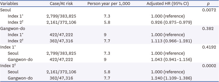 Dementia Incidence Rate Before and After Implementing the National Responsibility Policy for Dementia Care in Patients With Vascular Risk Factors in Korea.