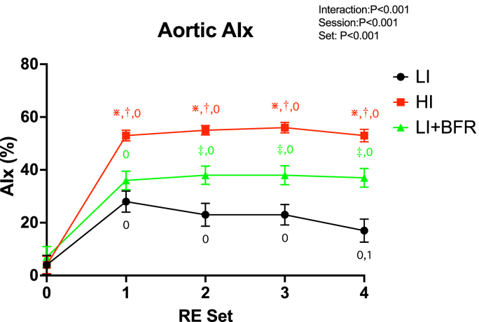 Acute cardiovascular responses to unilateral bicep curls with blood flow restriction