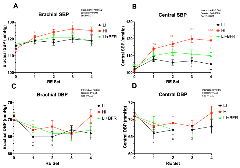 Acute cardiovascular responses to unilateral bicep curls with blood flow restriction