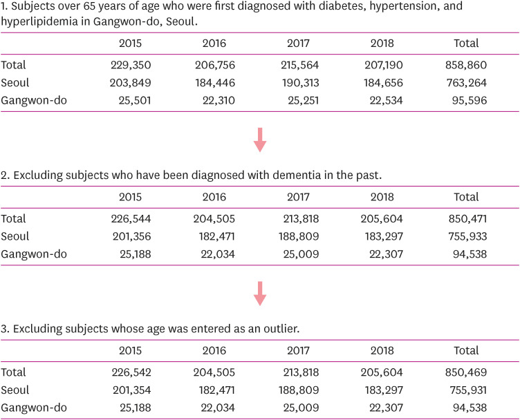 Dementia Incidence Rate Before and After Implementing the National Responsibility Policy for Dementia Care in Patients With Vascular Risk Factors in Korea.