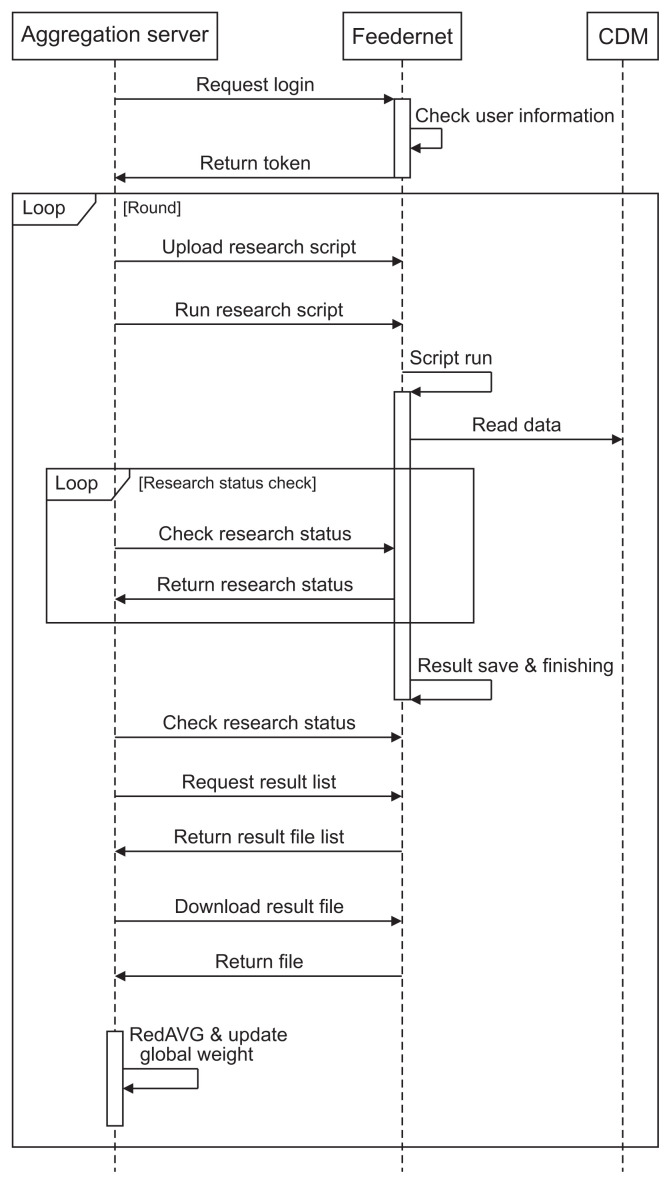 Feasibility Study of Federated Learning on the Distributed Research Network of OMOP Common Data Model.