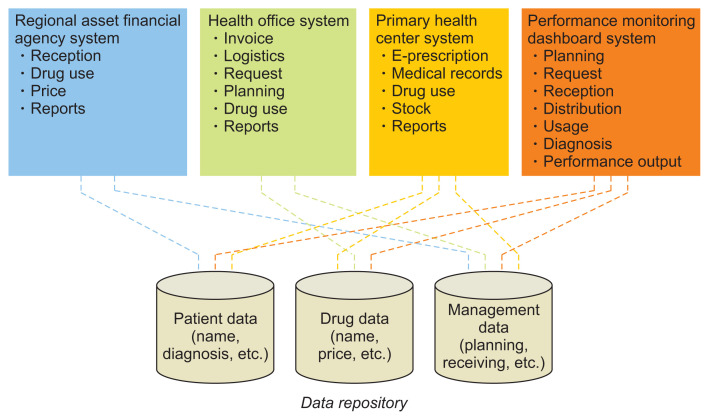 Development of a Drug Management Performance Application: A Needs Assessment in Indonesia.