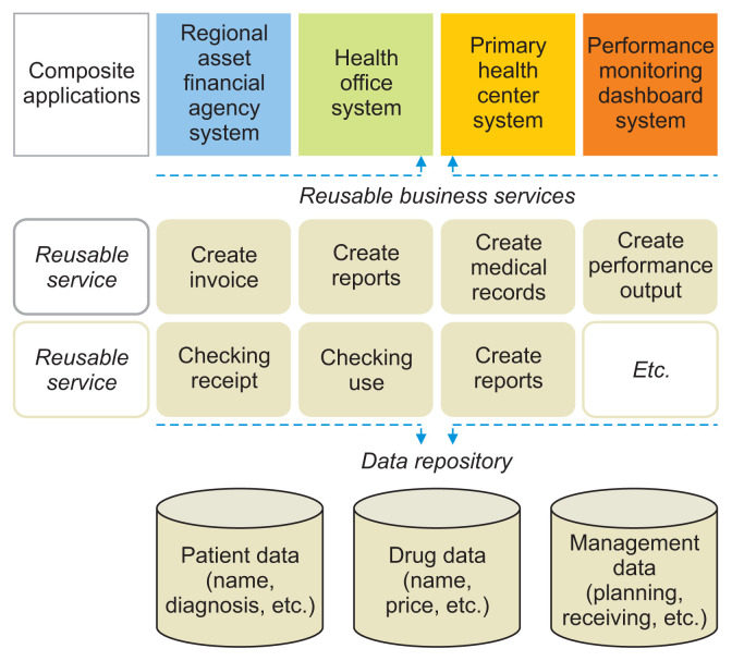 Development of a Drug Management Performance Application: A Needs Assessment in Indonesia.