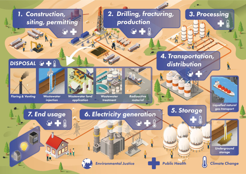 It's electric! An environmental equity perspective on the lifecycle of our energy sources.