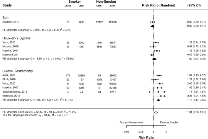 Meta-analysis of patient risk factors associated with post-bariatric surgery leak.