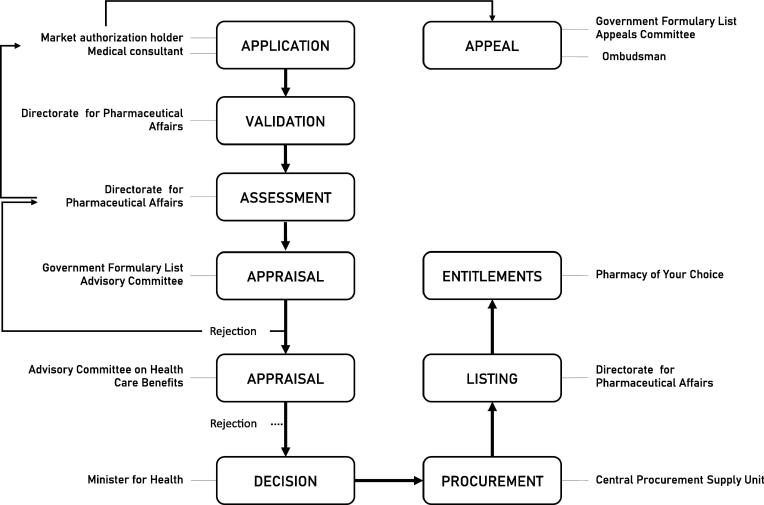 A SWOT analysis of the complex interdependencies of the Maltese reimbursement processes