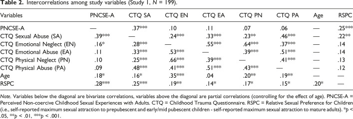 Pedohebephilia and Perceived Non-coercive Childhood Sexual Experiences: Two Non-matched Case-Control Studies.