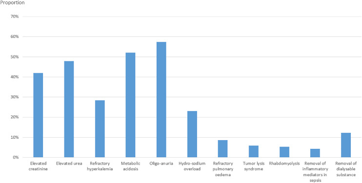 Management of renal replacement therapy among adults in French intensive care units: A bedside practice evaluation