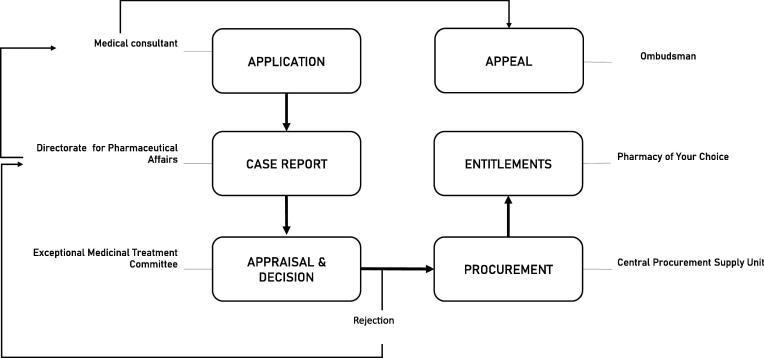 A SWOT analysis of the complex interdependencies of the Maltese reimbursement processes