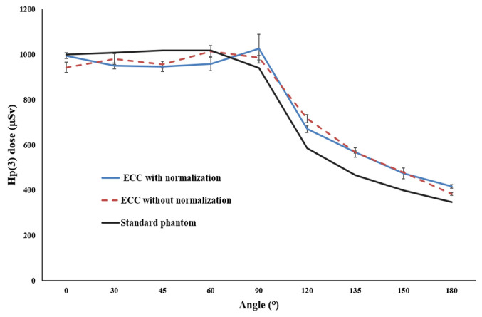 Evaluation of 3D Printed Anthropomorphic Head Phantom for Calibration of TLD in Eye Lens Dosimeter.