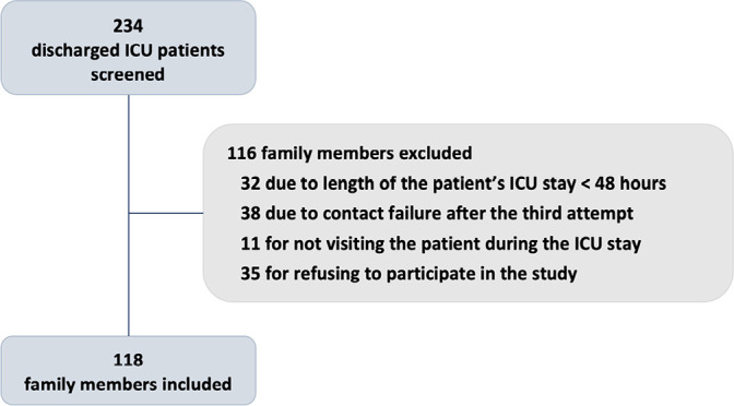 Effects of participation in interdisciplinary rounds in the intensive care unit on family satisfaction: A cross-sectional study.