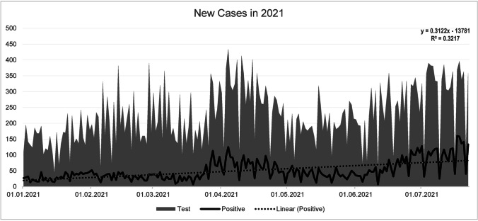 Changes in incidence and mortality trend due to COVID-19 in southern Iran, from 2020 to 2021: based on Cochran-Armitage trend test.