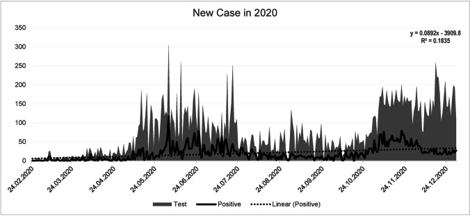 Changes in incidence and mortality trend due to COVID-19 in southern Iran, from 2020 to 2021: based on Cochran-Armitage trend test.