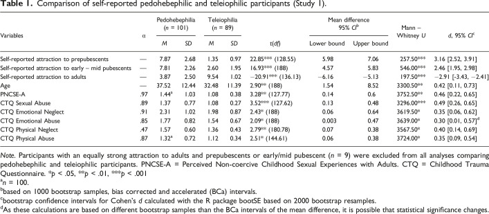 Pedohebephilia and Perceived Non-coercive Childhood Sexual Experiences: Two Non-matched Case-Control Studies.