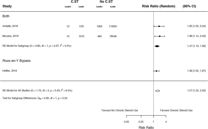 Meta-analysis of patient risk factors associated with post-bariatric surgery leak.