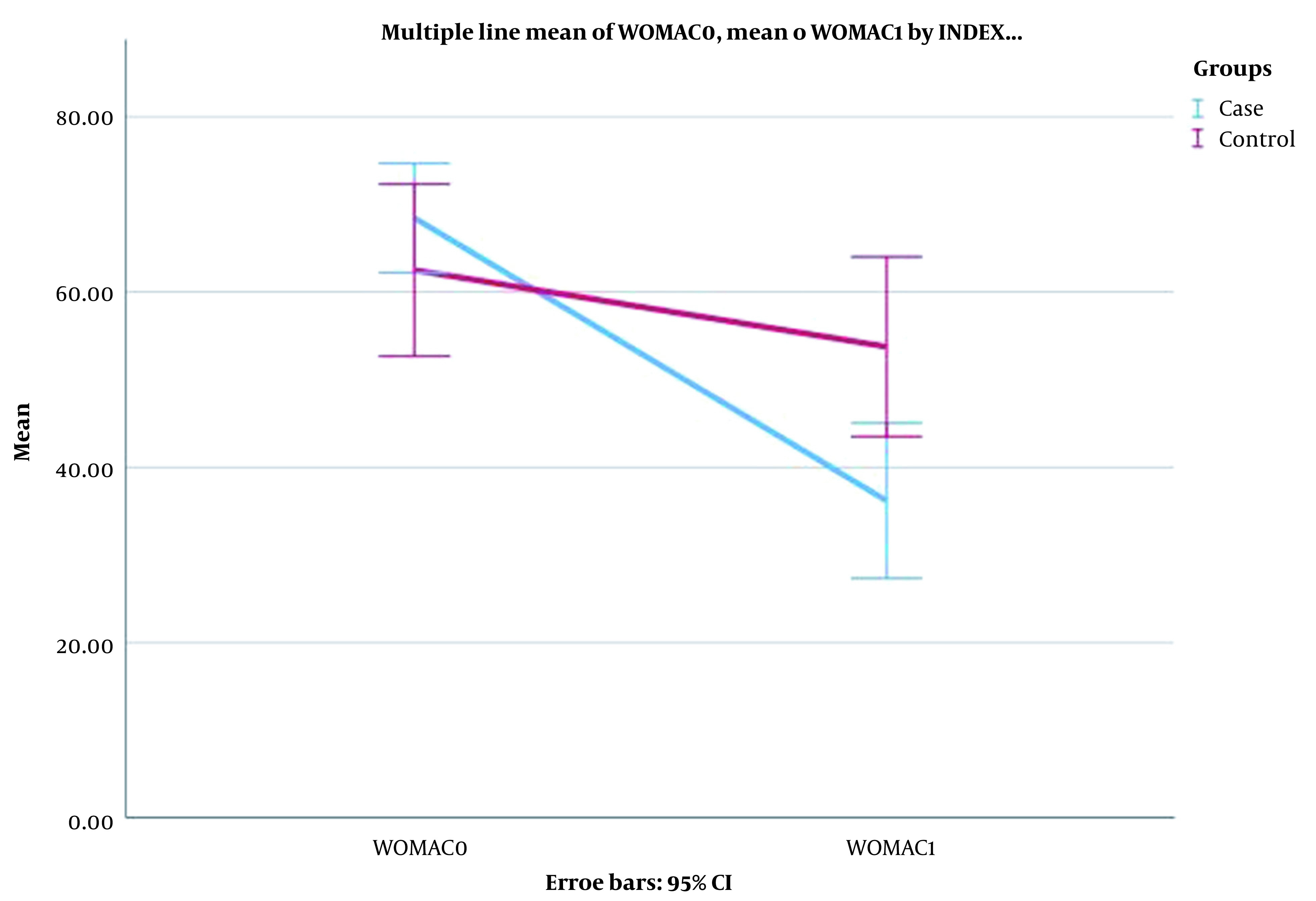 Efficacy of Intramuscular Injection of Calcitonin on Pain Functional Status of Patients with Knee Osteoarthritis.