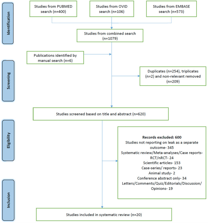 Meta-analysis of patient risk factors associated with post-bariatric surgery leak.