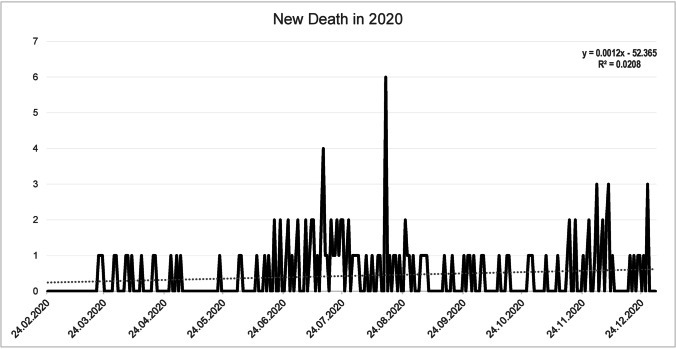 Changes in incidence and mortality trend due to COVID-19 in southern Iran, from 2020 to 2021: based on Cochran-Armitage trend test.