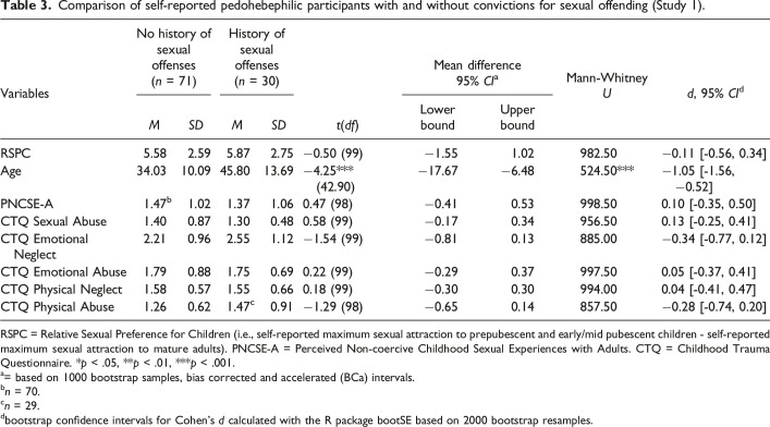 Pedohebephilia and Perceived Non-coercive Childhood Sexual Experiences: Two Non-matched Case-Control Studies.