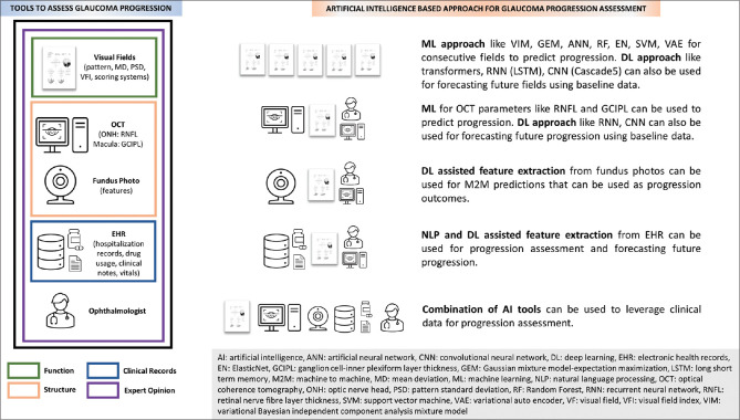 Use of artificial intelligence in forecasting glaucoma progression.