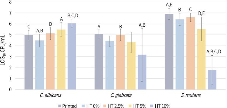 Adhesion of biofilm, surface characteristics, and mechanical properties of antimicrobial denture base resin.