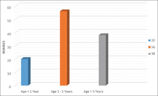 Assessment of use of World Health Organization access, watch, reserve antibiotics and core prescribing indicators in pediatric outpatients in a tertiary care teaching hospital in Eastern India.