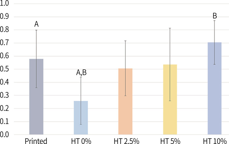 Adhesion of biofilm, surface characteristics, and mechanical properties of antimicrobial denture base resin.