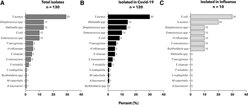 Early Bacterial Coinfections in Patients Admitted to the ICU With COVID-19 or Influenza: A Retrospective Cohort Study.