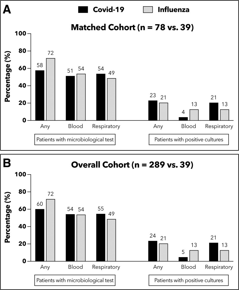 Early Bacterial Coinfections in Patients Admitted to the ICU With COVID-19 or Influenza: A Retrospective Cohort Study.