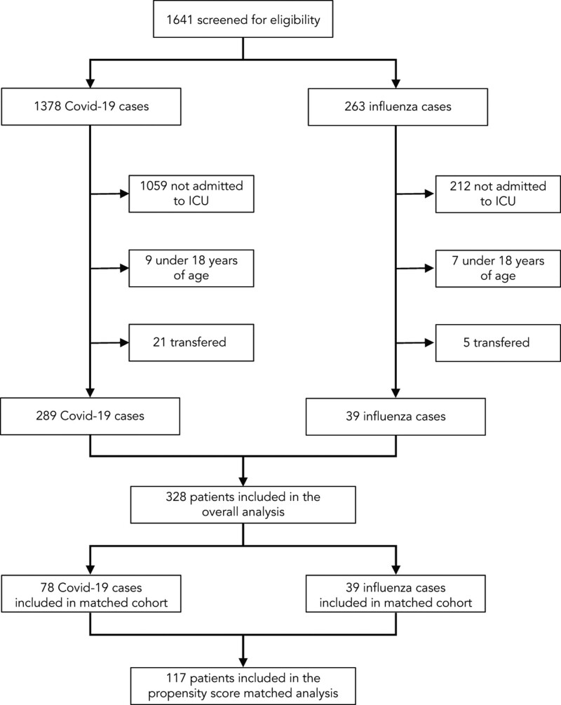 Early Bacterial Coinfections in Patients Admitted to the ICU With COVID-19 or Influenza: A Retrospective Cohort Study.