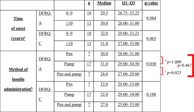 Perceptions of diabetes management among adolescents with type 1 diabetes and their caregivers: development and validation of the Japanese version of the diabetes family responsibility questionnaire.