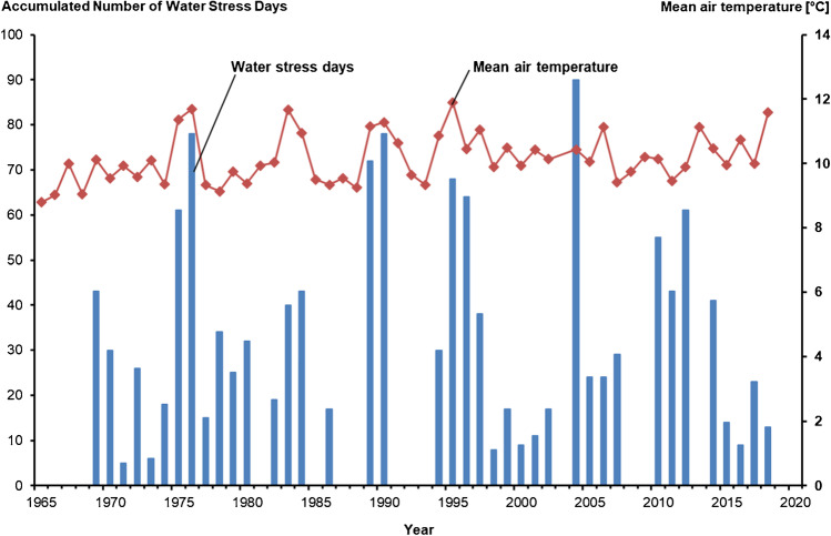 Long-term trends in yield variance of temperate managed grassland