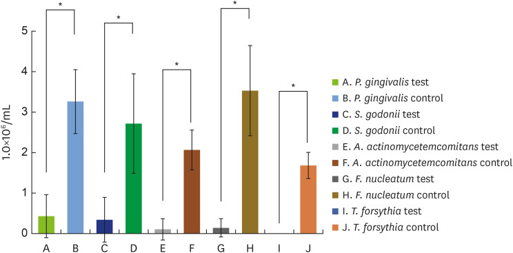 <i>In vitro</i> investigation of the antibacterial and anti-inflammatory effects of LED irradiation.