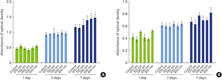 <i>In vitro</i> investigation of the antibacterial and anti-inflammatory effects of LED irradiation.