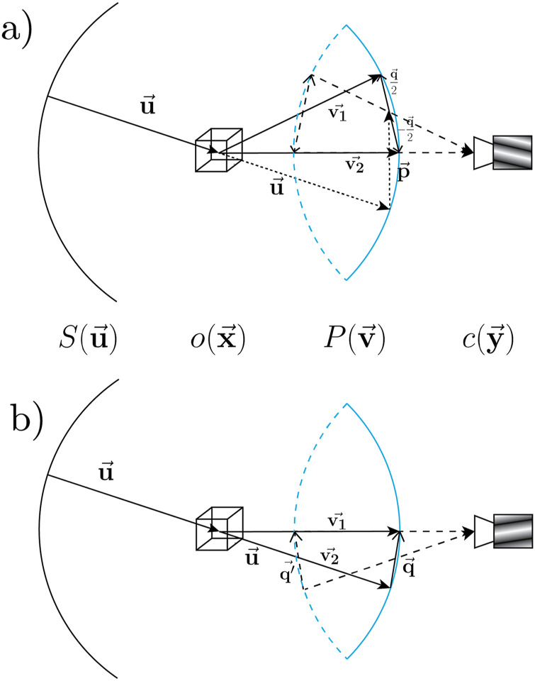 Partially coherent broadband 3D optical transfer functions with arbitrary temporal and angular power spectra.