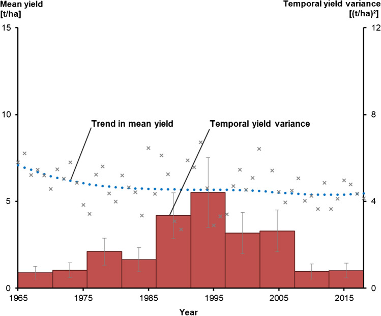 Long-term trends in yield variance of temperate managed grassland