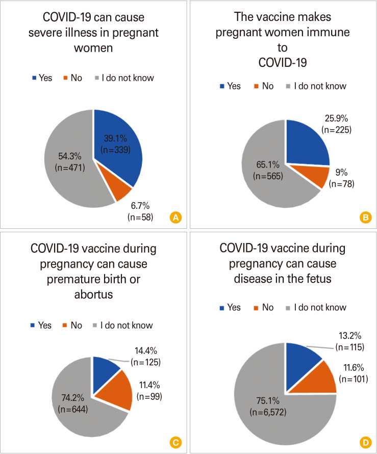 Pregnant women's knowledge about and beliefs toward COVID-19 vaccine: a cross-sectional study.