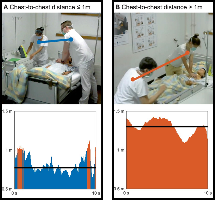 Data-driven resuscitation training using pose estimation.