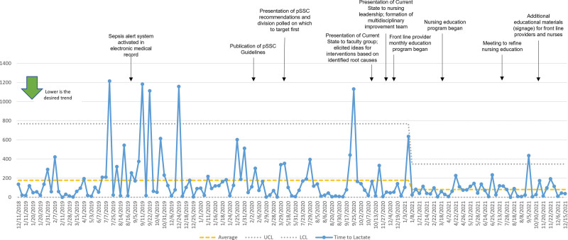 Implementing Pediatric Surviving Sepsis Campaign Guidelines: Improving Compliance With Lactate Measurement in the PICU.