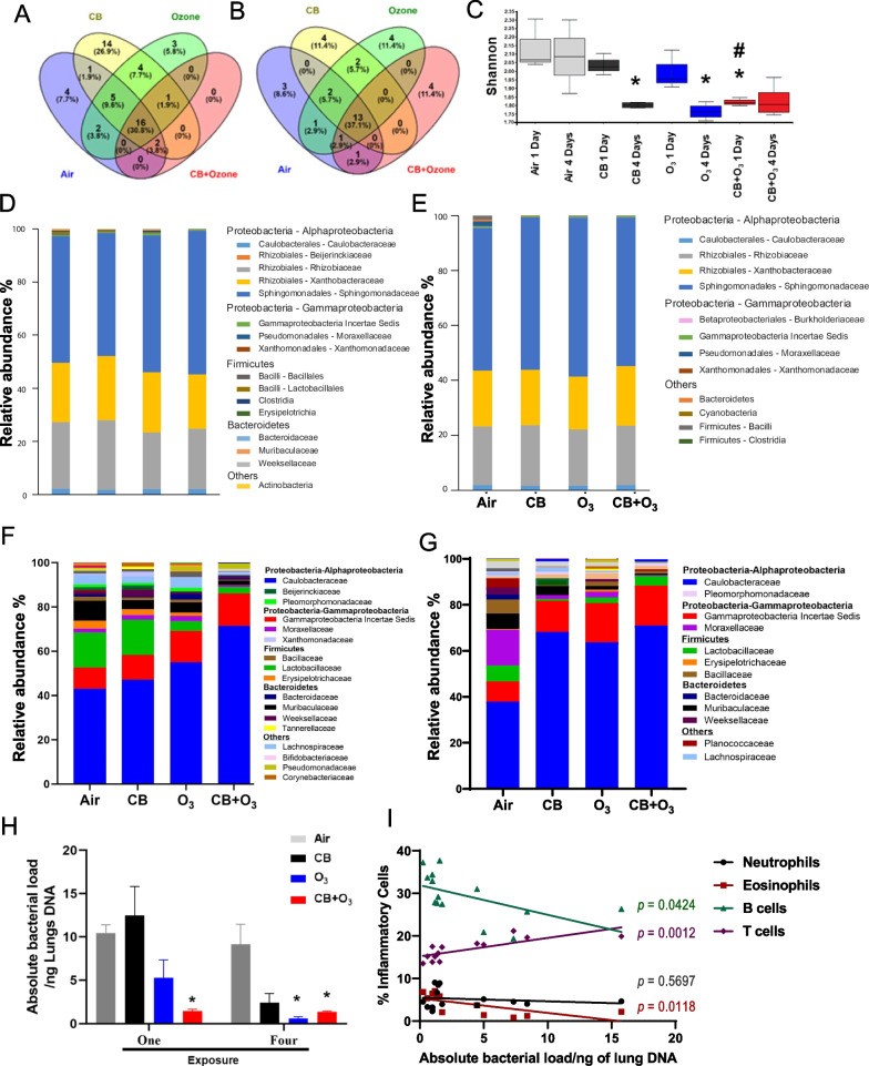 Lung-gut axis of microbiome alterations following co-exposure to ultrafine carbon black and ozone.