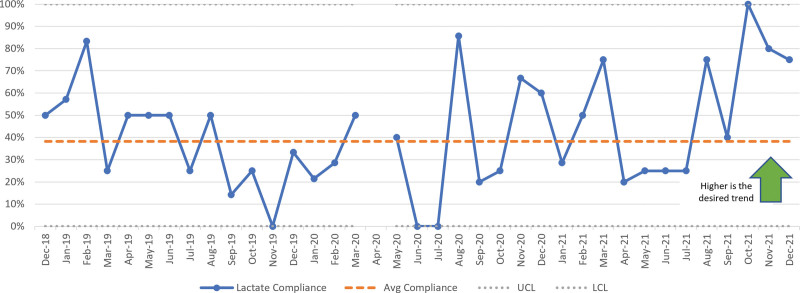 Implementing Pediatric Surviving Sepsis Campaign Guidelines: Improving Compliance With Lactate Measurement in the PICU.