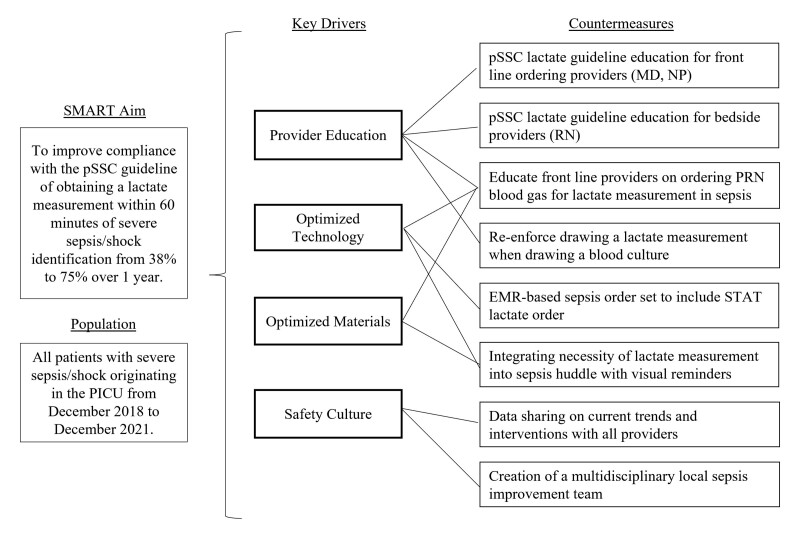 Implementing Pediatric Surviving Sepsis Campaign Guidelines: Improving Compliance With Lactate Measurement in the PICU.