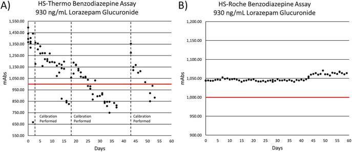 Comparison of two highly sensitive benzodiazepine immunoassay lab developed tests for urine drug testing in clinical specimens