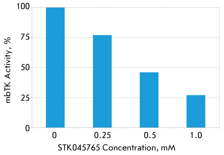 Search for Inhibitors of Mycobacterium tuberculosis Transketolase in a Series of Sulfo-Substituted Compounds.