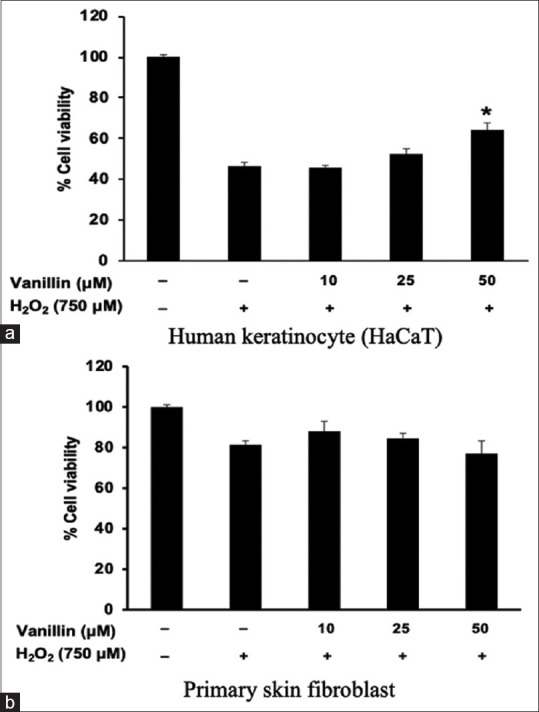 The radical scavenging activity of vanillin and its impact on the healing properties of wounds.