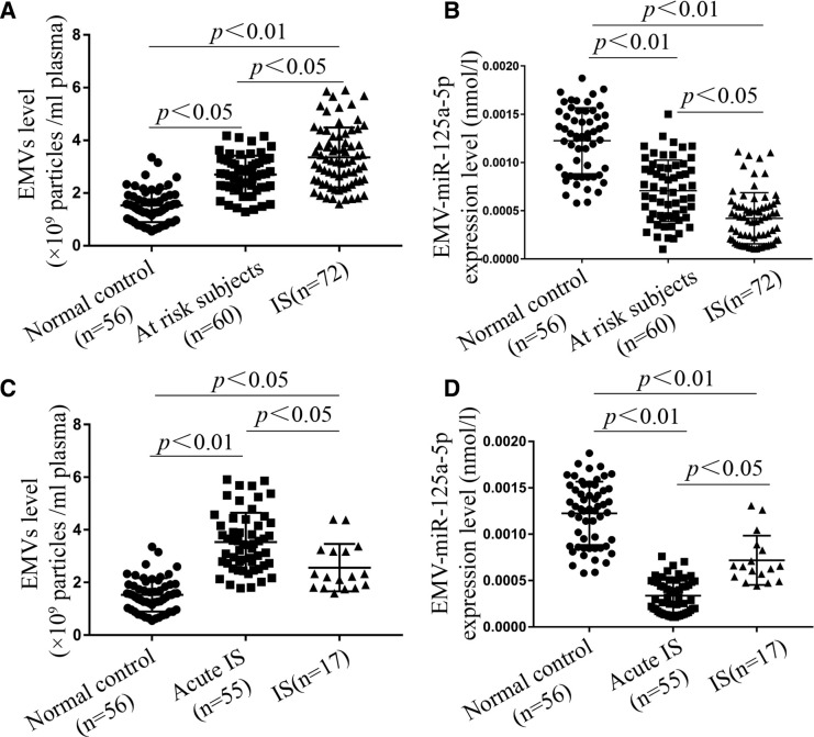 Circulating endothelial microvesicles and their carried miR-125a-5p: potential biomarkers for ischaemic stroke.