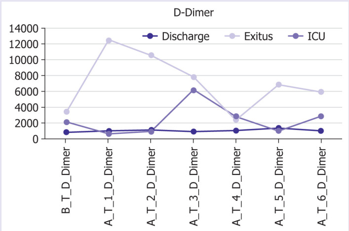 Evaluation of the effects of anakinra treatment on clinic and laboratory results in patients with COVID-19.