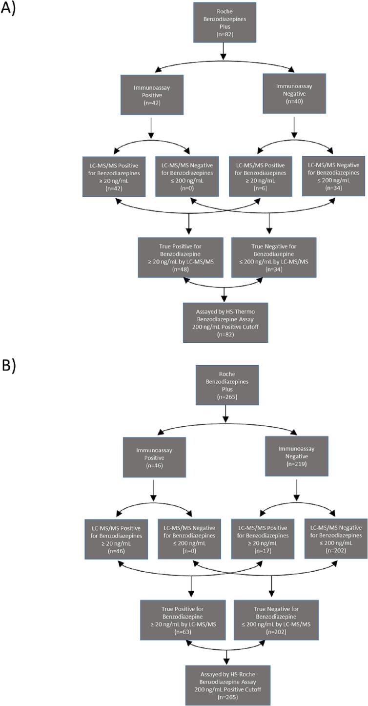 Comparison of two highly sensitive benzodiazepine immunoassay lab developed tests for urine drug testing in clinical specimens