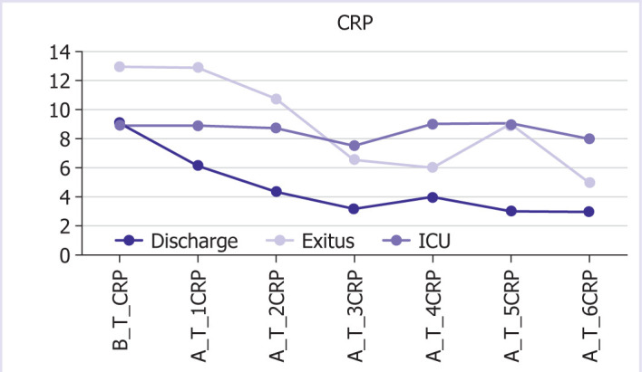 Evaluation of the effects of anakinra treatment on clinic and laboratory results in patients with COVID-19.